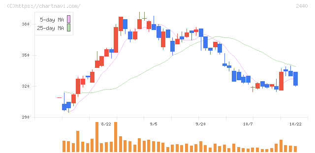 ぐるなび(2440)の日足チャート