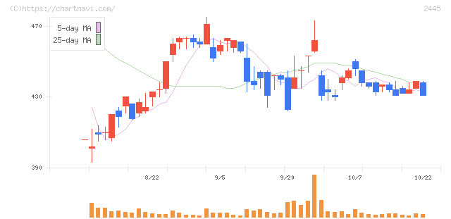 タカミヤ(2445)の日足チャート