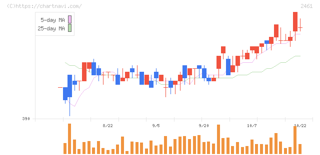 ファンコミュニケーションズ(2461)の日足チャート