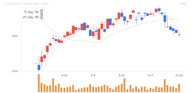 ライク(2462)の日足チャート