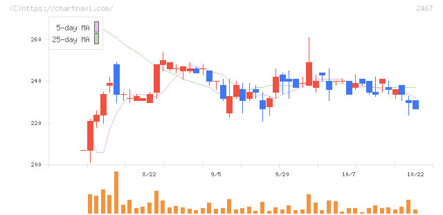 バルクホールディングス(2467)の日足チャート