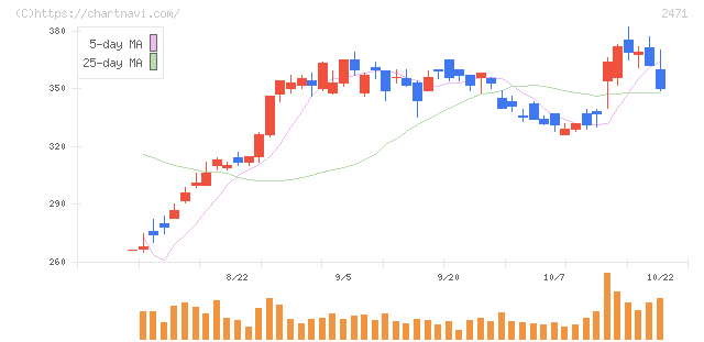 エスプール(2471)の日足チャート