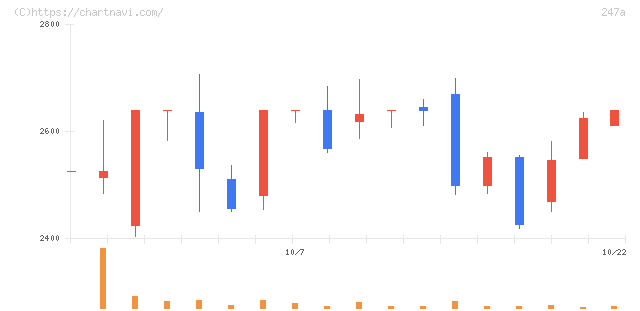 Ａｉロボティクス(247A)の日足チャート