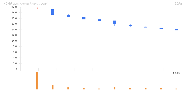 ケイ・ウノ(259A)の日足チャート