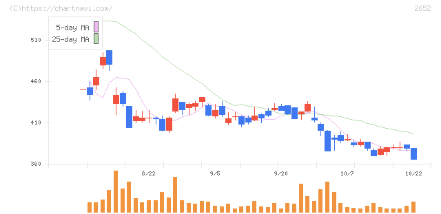 まんだらけ(2652)の日足チャート