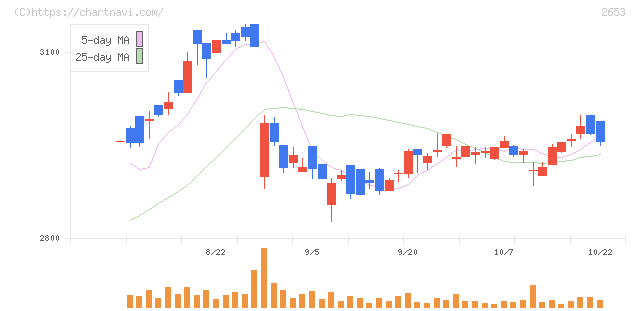 イオン九州(2653)の日足チャート