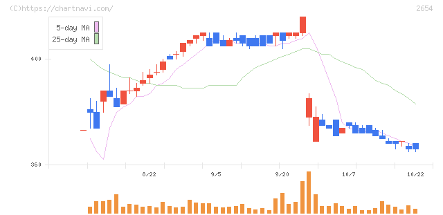 アスモ(2654)の日足チャート