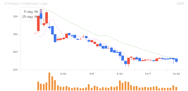 ＲＩＺＡＰグループ(2928)の日足チャート