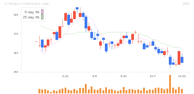 北の達人コーポレーション(2930)の日足チャート