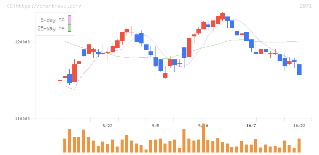 エスコンジャパンリート投資法人(2971)の日足チャート