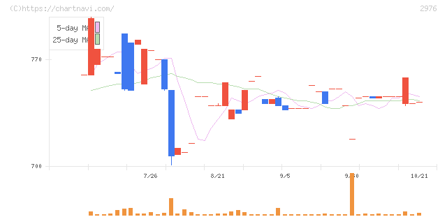日本グランデ(2976)の日足チャート
