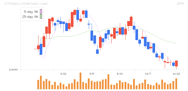 SOSiLA物流リート投資法人(2979)の日足チャート