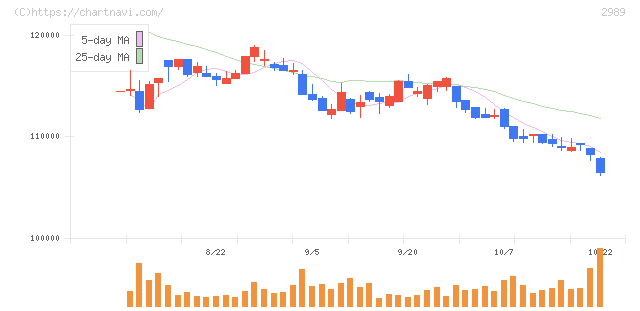 東海道リート投資法人(2989)の日足チャート