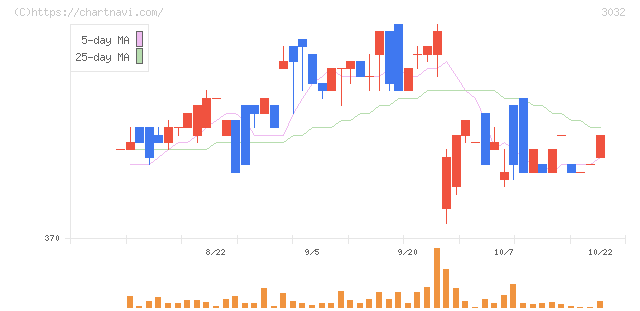 ゴルフ・ドゥ(3032)の日足チャート