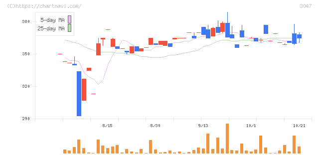 ＴＲＵＣＫ－ＯＮＥ(3047)の日足チャート