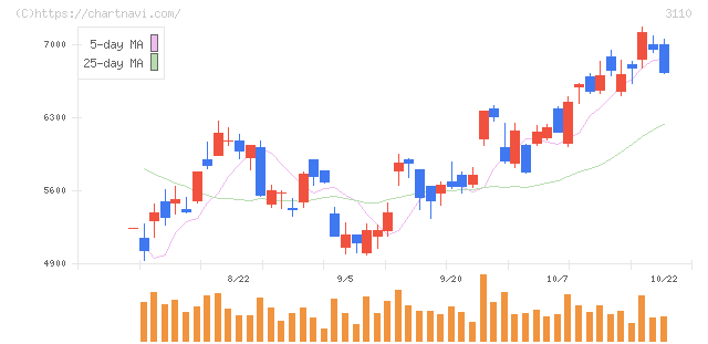 日東紡(3110)の日足チャート
