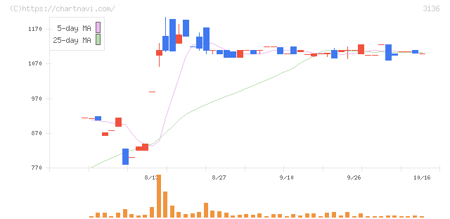 エコノス(3136)の日足チャート