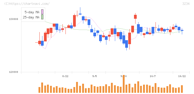 森ヒルズリート投資法人(3234)の日足チャート