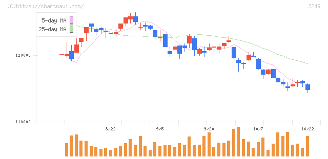産業ファンド投資法人(3249)の日足チャート