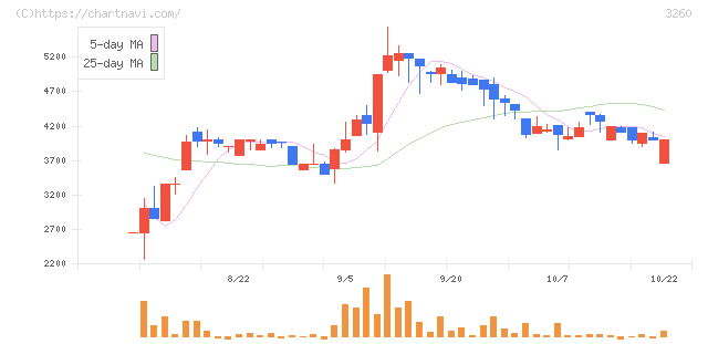 エスポア(3260)の日足チャート