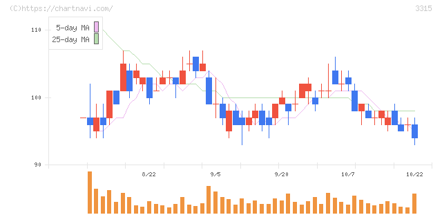 日本コークス工業(3315)の日足チャート