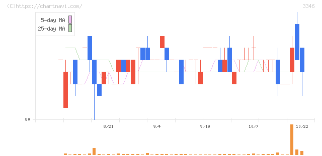 ヒロタグループホールディングス(3346)の日足チャート