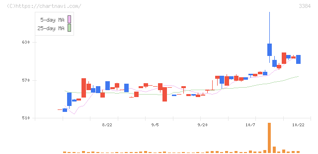 アークコア(3384)の日足チャート
