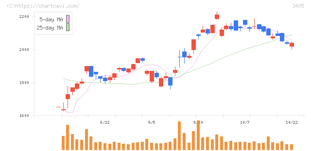 クラレ(3405)の日足チャート