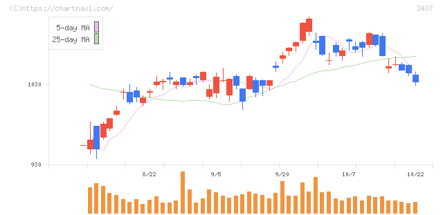 旭化成(3407)の日足チャート