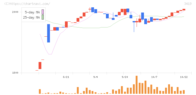 アートグリーン(3419)の日足チャート
