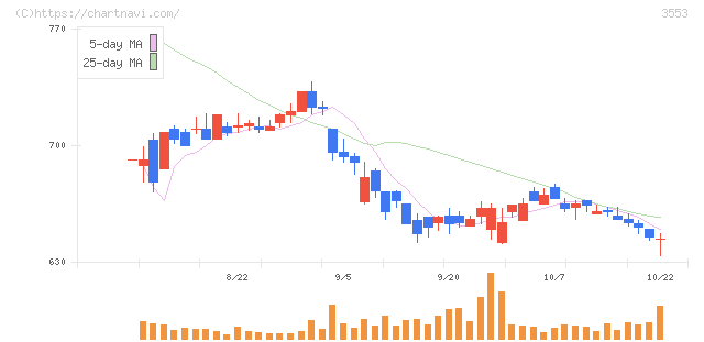 共和レザー(3553)の日足チャート