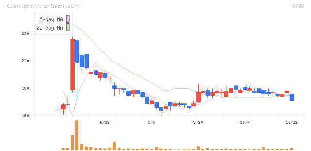 コムシード(3739)の日足チャート