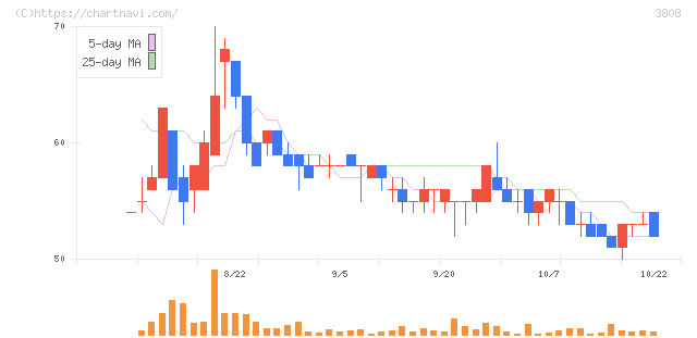 オウケイウェイヴ(3808)の日足チャート