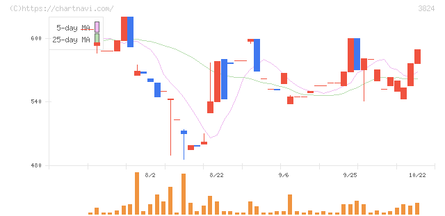 メディアファイブ(3824)の日足チャート