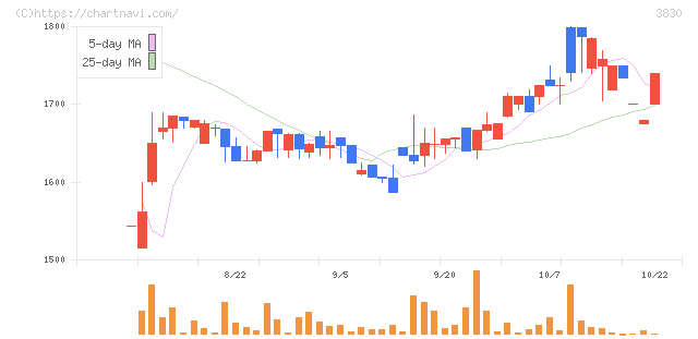ギガプライズ(3830)の日足チャート