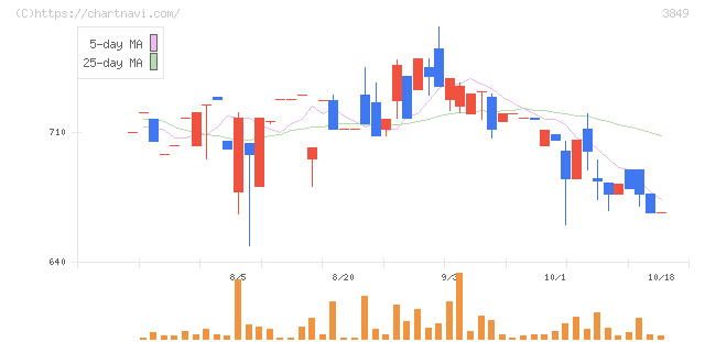日本テクノ・ラボ(3849)の日足チャート