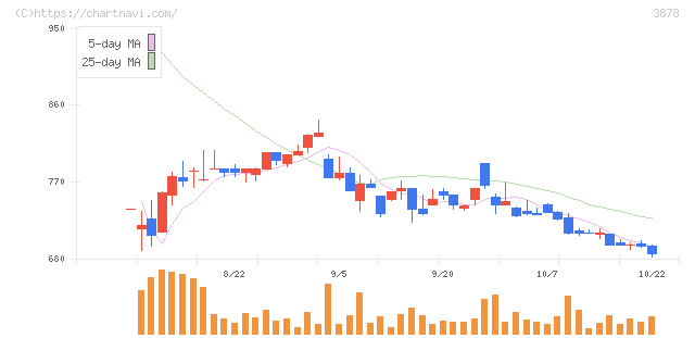 巴川コーポレーション(3878)の日足チャート