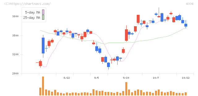 レゾナック・ホールディングス(4004)の日足チャート
