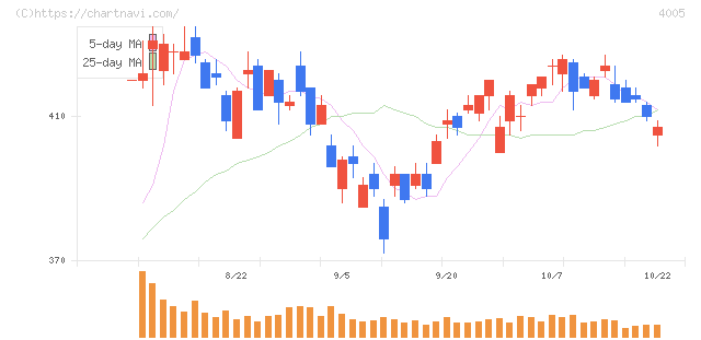 住友化学(4005)の日足チャート
