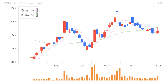 神島化学工業(4026)の日足チャート