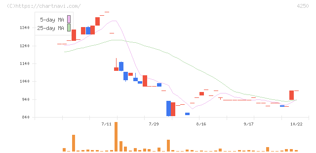 フロンティア(4250)の日足チャート
