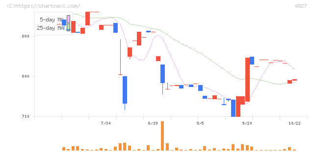 ビジネス・ワンホールディングス(4827)の日足チャート