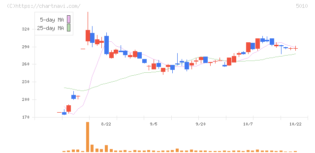 日本精蝋(5010)の日足チャート