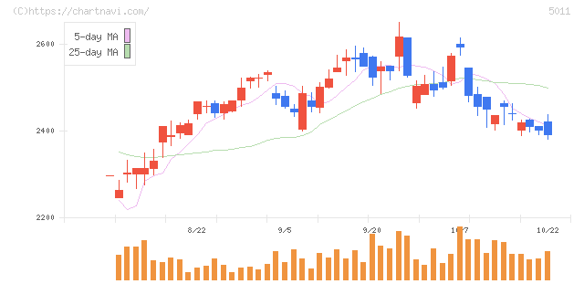 ニチレキグループ(5011)の日足チャート