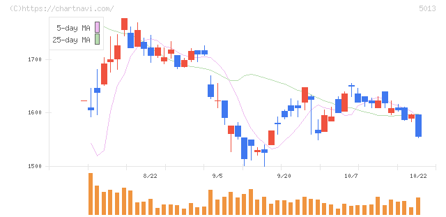 ユシロ化学工業(5013)の日足チャート