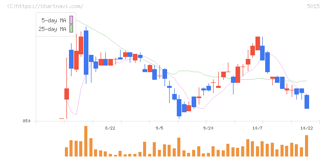 ビーピー・カストロール(5015)の日足チャート