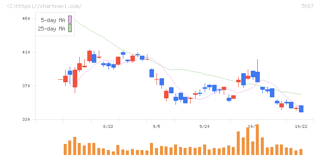 富士石油(5017)の日足チャート