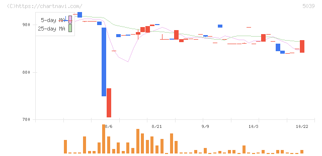 キットアライブ(5039)の日足チャート