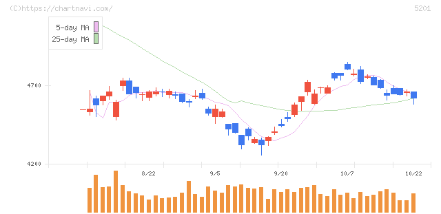 ＡＧＣ(5201)の日足チャート
