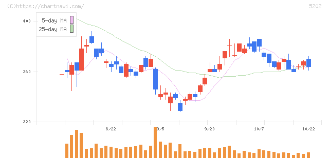 日本板硝子(5202)の日足チャート